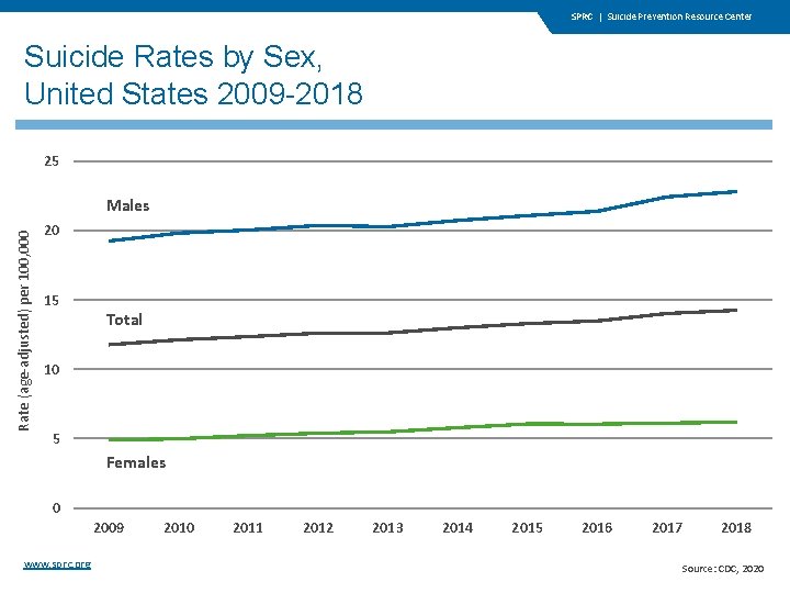 SPRC | Suicide Prevention Resource Center Suicide Rates by Sex, United States 2009 -2018 SPRC | Suicide Prevention Resource Center Suicide Rates by Sex, United States 2009 -2018