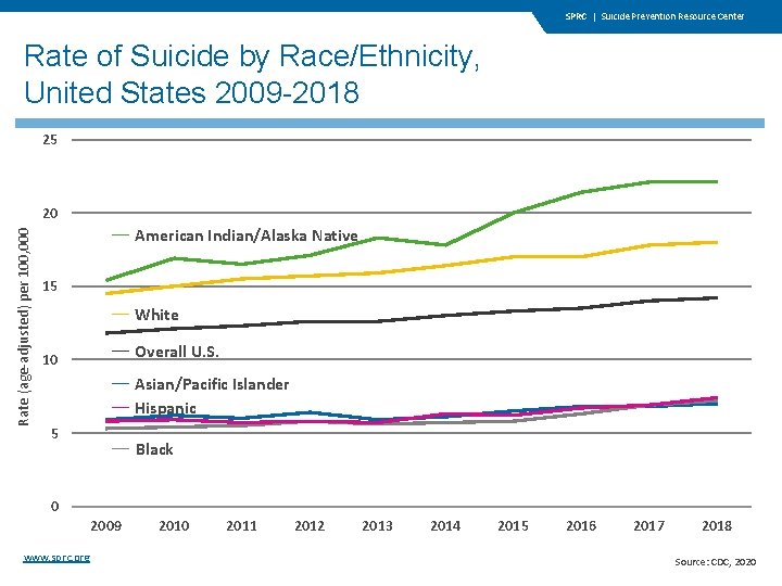 SPRC | Suicide Prevention Resource Center Rate of Suicide by Race/Ethnicity, United States 2009 SPRC | Suicide Prevention Resource Center Rate of Suicide by Race/Ethnicity, United States 2009