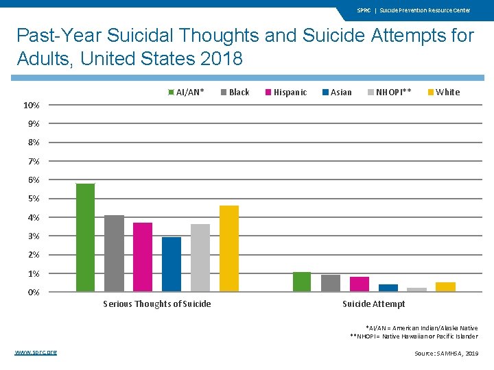 SPRC | Suicide Prevention Resource Center Past-Year Suicidal Thoughts and Suicide Attempts for Adults, SPRC | Suicide Prevention Resource Center Past-Year Suicidal Thoughts and Suicide Attempts for Adults,
