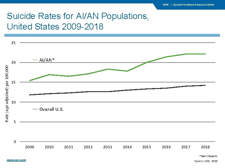 SPRC | Suicide Prevention Resource Center Suicide Rates for AI/AN Populations, United States 2009