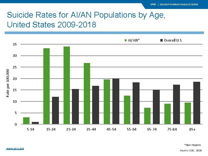 SPRC | Suicide Prevention Resource Center Suicide Rates for AI/AN Populations by Age, United