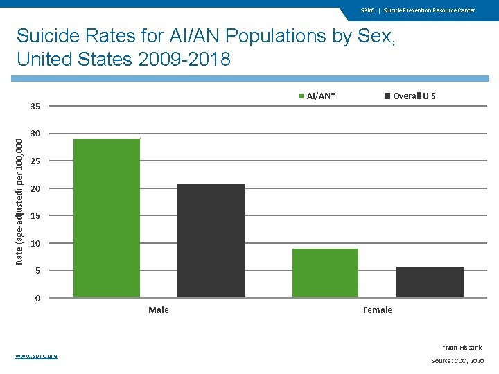 SPRC | Suicide Prevention Resource Center Suicide Rates for AI/AN Populations by Sex, United SPRC | Suicide Prevention Resource Center Suicide Rates for AI/AN Populations by Sex, United