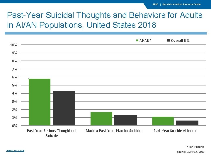 SPRC | Suicide Prevention Resource Center Past-Year Suicidal Thoughts and Behaviors for Adults in