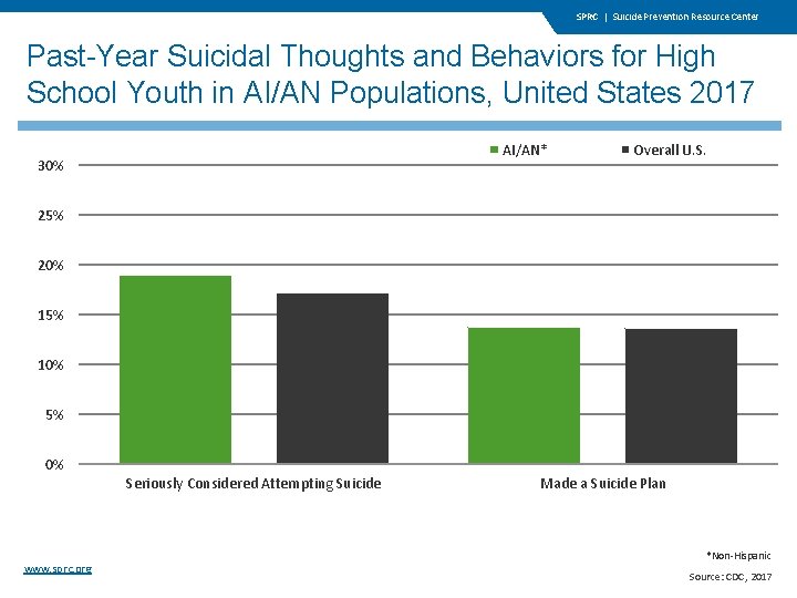 SPRC | Suicide Prevention Resource Center Past-Year Suicidal Thoughts and Behaviors for High School