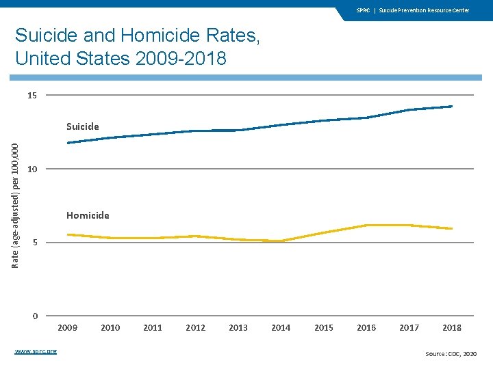 SPRC | Suicide Prevention Resource Center Suicide and Homicide Rates, United States 2009 -2018