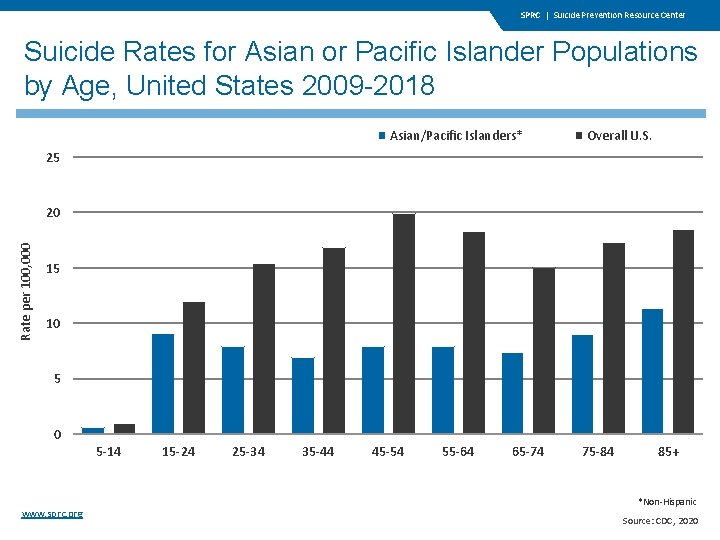 SPRC | Suicide Prevention Resource Center Suicide Rates for Asian or Pacific Islander Populations