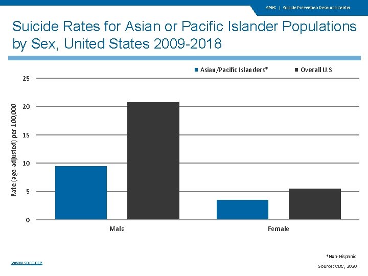 SPRC | Suicide Prevention Resource Center Suicide Rates for Asian or Pacific Islander Populations