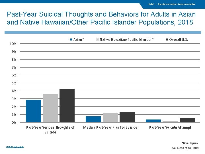 SPRC | Suicide Prevention Resource Center Past-Year Suicidal Thoughts and Behaviors for Adults in