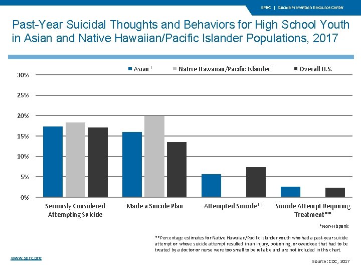 SPRC | Suicide Prevention Resource Center Past-Year Suicidal Thoughts and Behaviors for High School