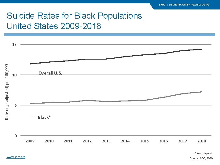 SPRC | Suicide Prevention Resource Center Suicide Rates for Black Populations, United States 2009