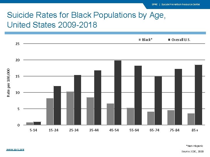 SPRC | Suicide Prevention Resource Center Suicide Rates for Black Populations by Age, United SPRC | Suicide Prevention Resource Center Suicide Rates for Black Populations by Age, United