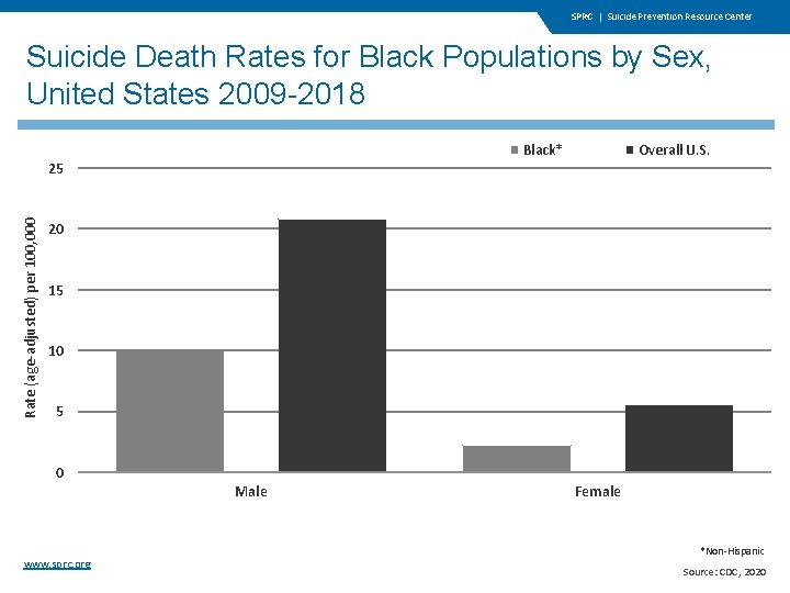 SPRC | Suicide Prevention Resource Center Suicide Death Rates for Black Populations by Sex, SPRC | Suicide Prevention Resource Center Suicide Death Rates for Black Populations by Sex,