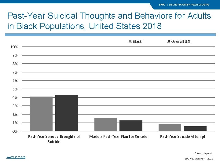 SPRC | Suicide Prevention Resource Center Past-Year Suicidal Thoughts and Behaviors for Adults in