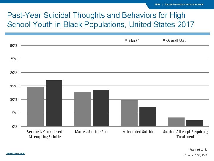 SPRC | Suicide Prevention Resource Center Past-Year Suicidal Thoughts and Behaviors for High School