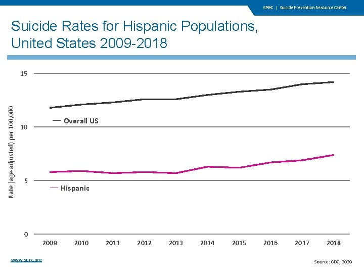 SPRC | Suicide Prevention Resource Center Suicide Rates for Hispanic Populations, United States 2009 SPRC | Suicide Prevention Resource Center Suicide Rates for Hispanic Populations, United States 2009