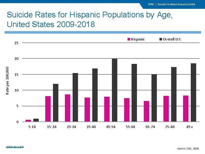 SPRC | Suicide Prevention Resource Center Suicide Rates for Hispanic Populations by Age, United