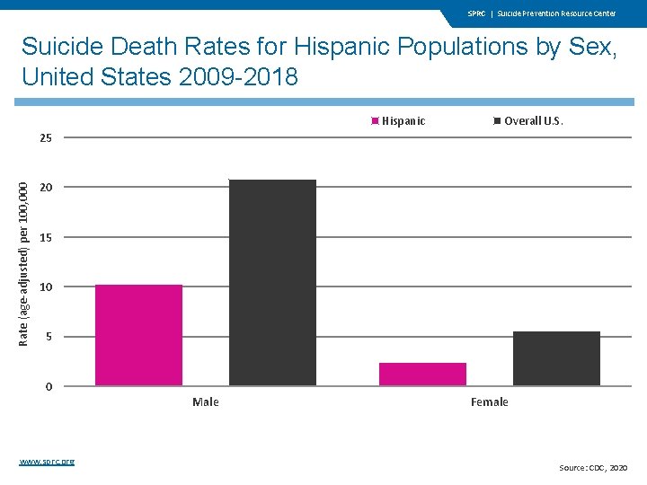 SPRC | Suicide Prevention Resource Center Suicide Death Rates for Hispanic Populations by Sex,