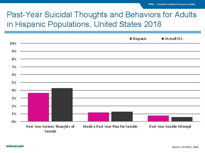 SPRC | Suicide Prevention Resource Center Past-Year Suicidal Thoughts and Behaviors for Adults in SPRC | Suicide Prevention Resource Center Past-Year Suicidal Thoughts and Behaviors for Adults in