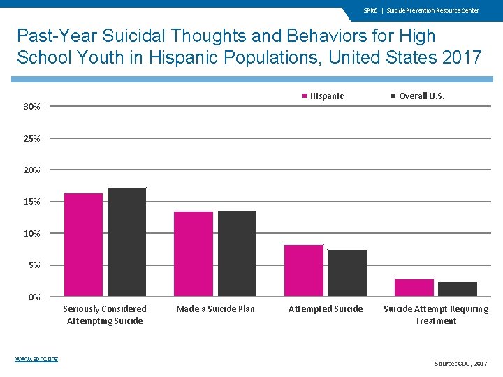 SPRC | Suicide Prevention Resource Center Past-Year Suicidal Thoughts and Behaviors for High School