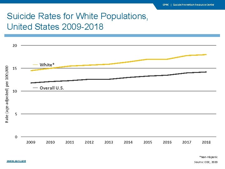 SPRC | Suicide Prevention Resource Center Suicide Rates for White Populations, United States 2009