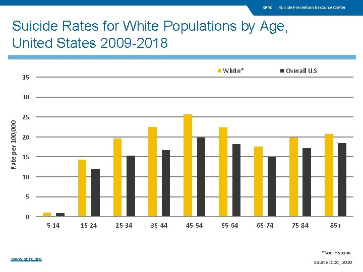 SPRC | Suicide Prevention Resource Center Suicide Rates for White Populations by Age, United