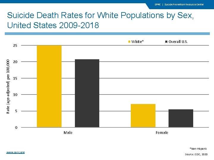SPRC | Suicide Prevention Resource Center Suicide Death Rates for White Populations by Sex, SPRC | Suicide Prevention Resource Center Suicide Death Rates for White Populations by Sex,