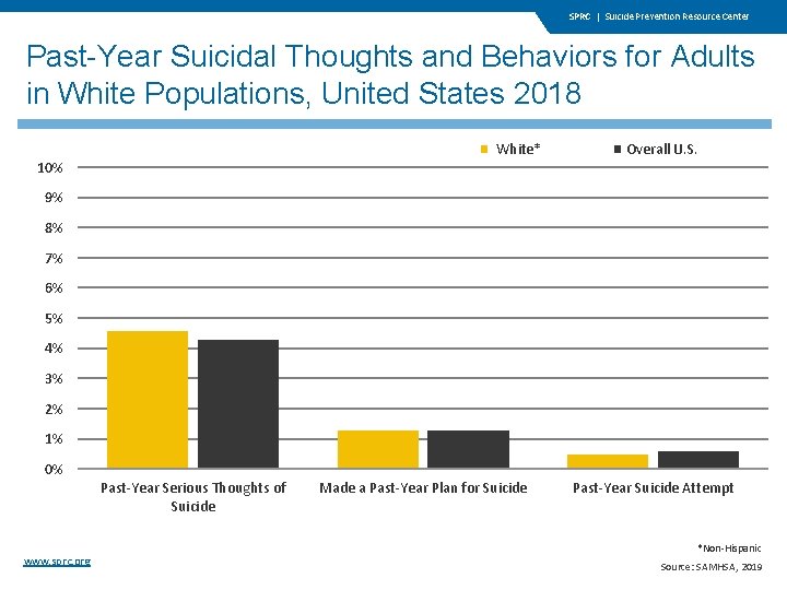 SPRC | Suicide Prevention Resource Center Past-Year Suicidal Thoughts and Behaviors for Adults in