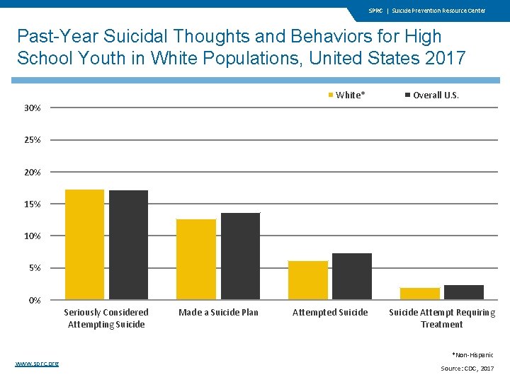 SPRC | Suicide Prevention Resource Center Past-Year Suicidal Thoughts and Behaviors for High School SPRC | Suicide Prevention Resource Center Past-Year Suicidal Thoughts and Behaviors for High School