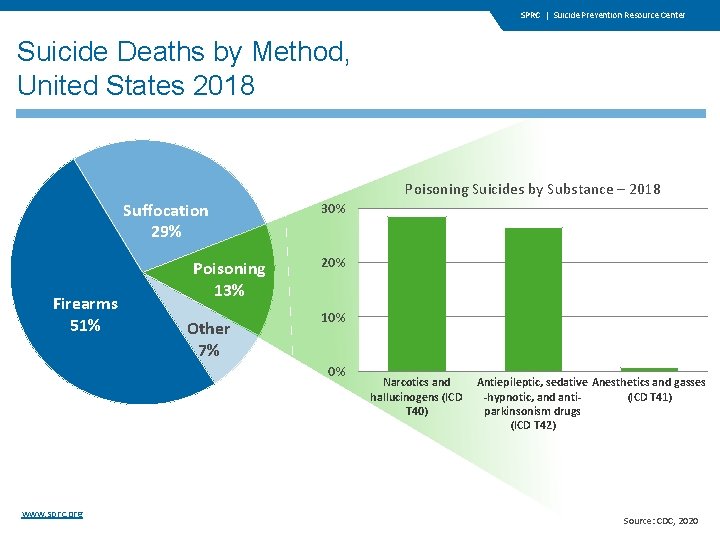 SPRC | Suicide Prevention Resource Center Suicide Deaths by Method, United States 2018 Poisoning SPRC | Suicide Prevention Resource Center Suicide Deaths by Method, United States 2018 Poisoning