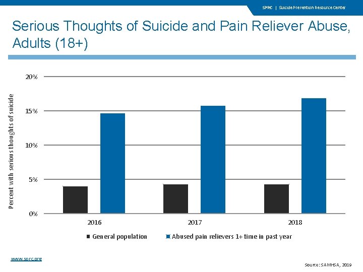 SPRC | Suicide Prevention Resource Center Serious Thoughts of Suicide and Pain Reliever Abuse,