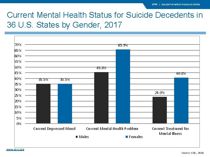 SPRC | Suicide Prevention Resource Center Current Mental Health Status for Suicide Decedents in