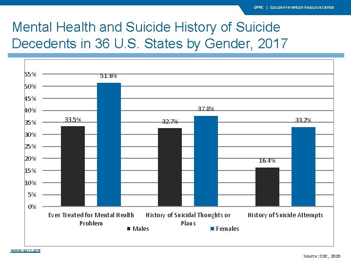 SPRC | Suicide Prevention Resource Center Mental Health and Suicide History of Suicide Decedents