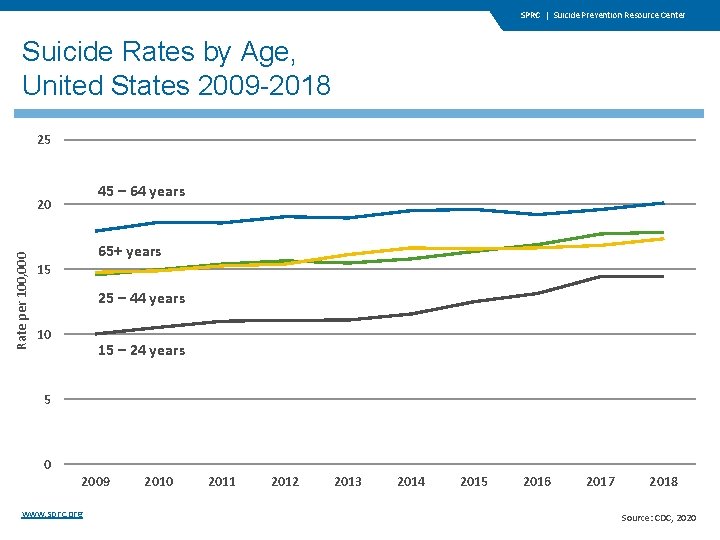 SPRC | Suicide Prevention Resource Center Suicide Rates by Age, United States 2009 -2018