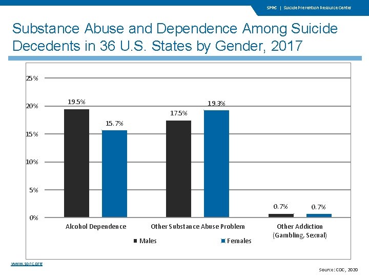 SPRC | Suicide Prevention Resource Center Substance Abuse and Dependence Among Suicide Decedents in