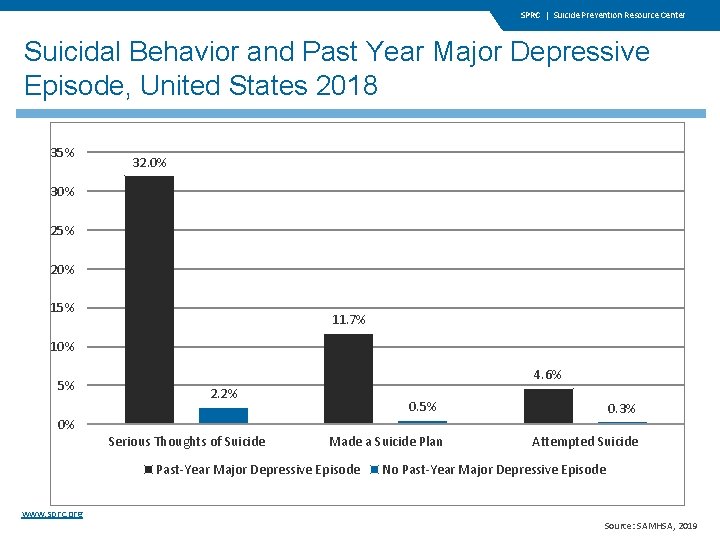 SPRC | Suicide Prevention Resource Center Suicidal Behavior and Past Year Major Depressive Episode, SPRC | Suicide Prevention Resource Center Suicidal Behavior and Past Year Major Depressive Episode,