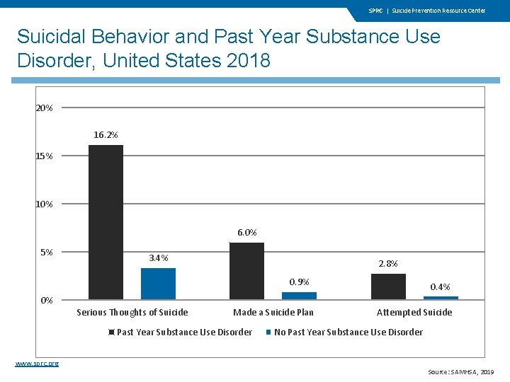 SPRC | Suicide Prevention Resource Center Suicidal Behavior and Past Year Substance Use Disorder,