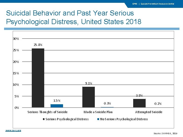 SPRC | Suicide Prevention Resource Center Suicidal Behavior and Past Year Serious Psychological Distress,