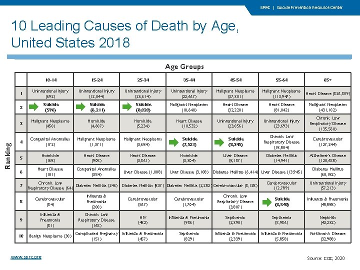 SPRC | Suicide Prevention Resource Center 10 Leading Causes of Death by Age, United