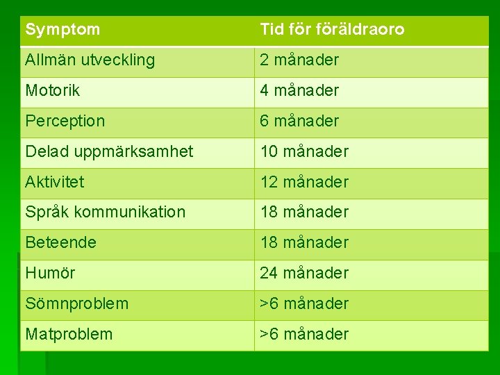 Symptom Tid föräldraoro Allmän utveckling 2 månader Motorik 4 månader Perception 6 månader Delad