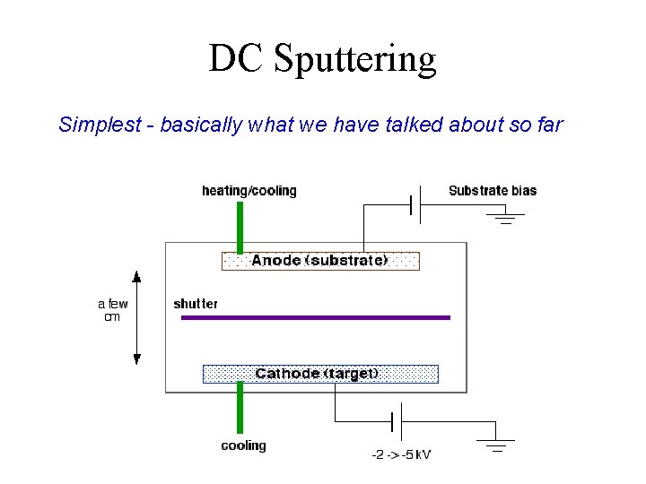 DC Sputtering Simplest - basically what we have talked about so far 