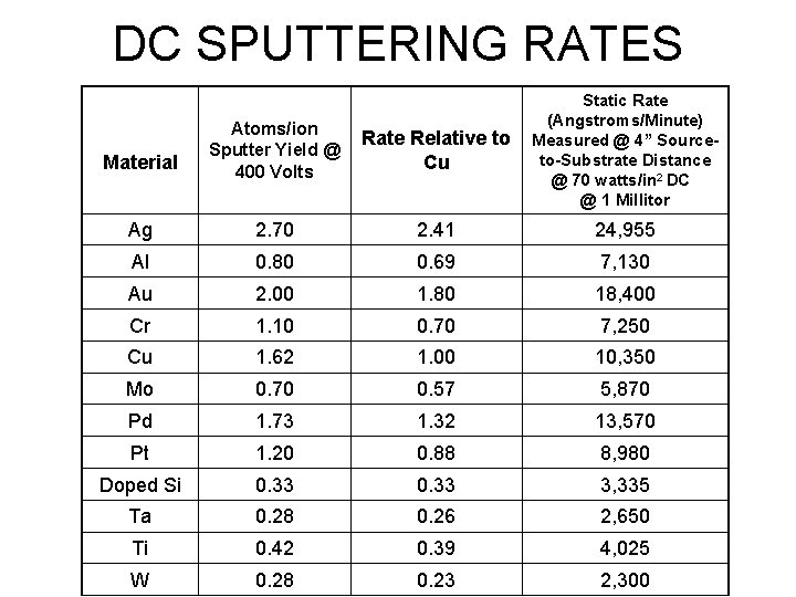 DC SPUTTERING RATES Material Atoms/ion Rate Relative to Sputter Yield @ Cu 400 Volts