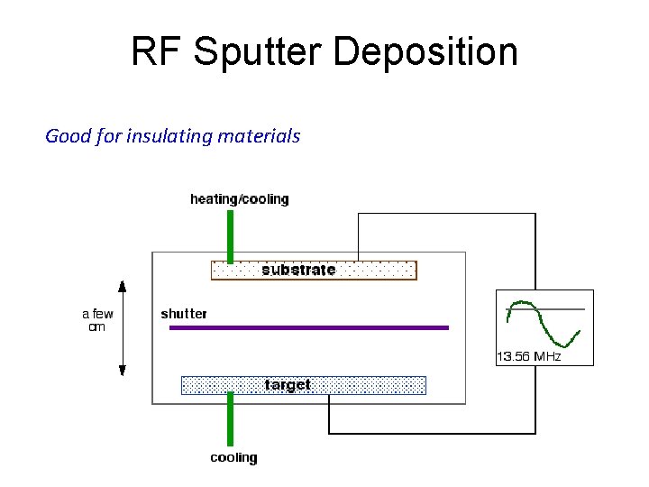 RF Sputter Deposition Good for insulating materials 