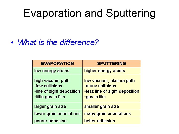 Evaporation and Sputtering • What is the difference? EVAPORATION SPUTTERING low energy atoms higher