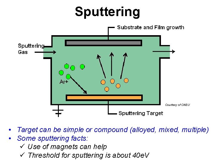 Sputtering Courtesy of CNEU • Target can be simple or compound (alloyed, mixed, multiple)