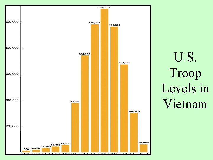 U. S. Troop Levels in Vietnam 