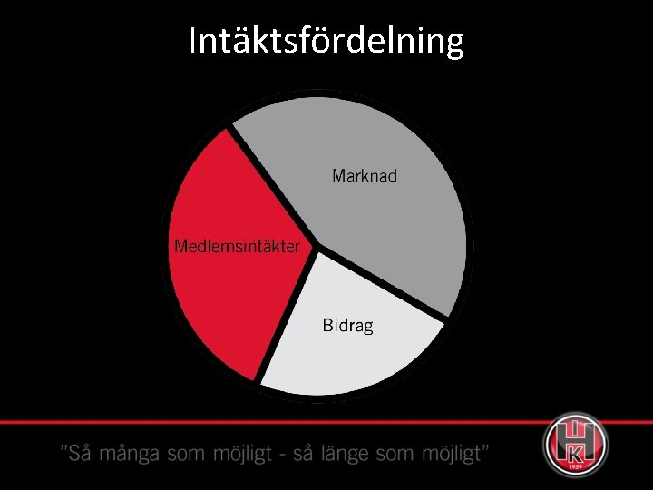 Intäktsfördelning 