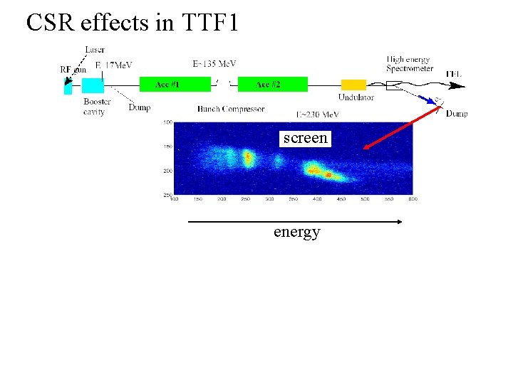 CSR effects in TTF 1 screen energy 