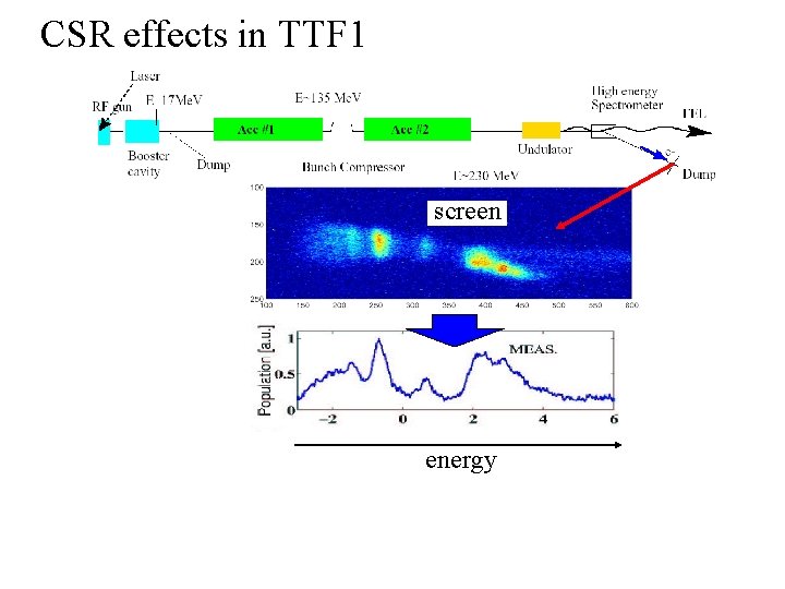 CSR effects in TTF 1 screen energy 