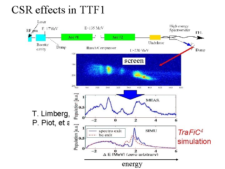 CSR effects in TTF 1 screen T. Limberg, P. Piot, et al. Tra. Fi.