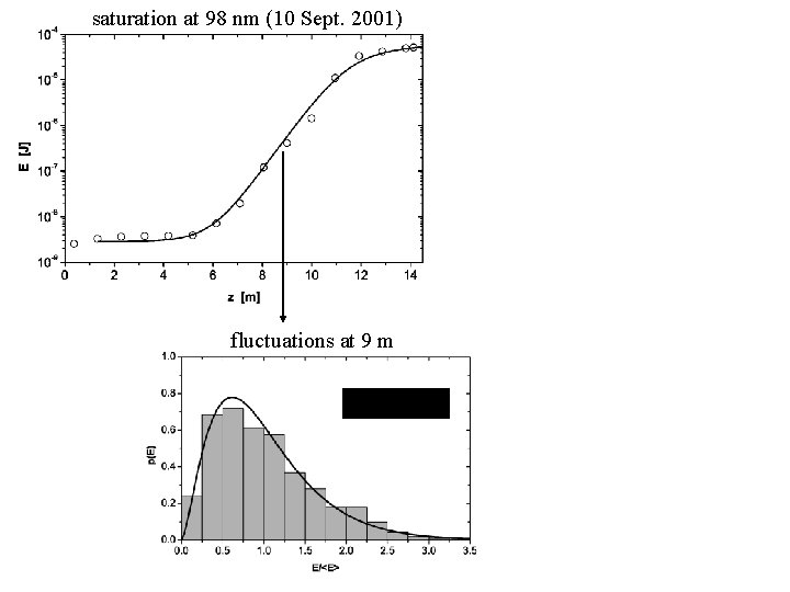 saturation at 98 nm (10 Sept. 2001) fluctuations at 9 m 